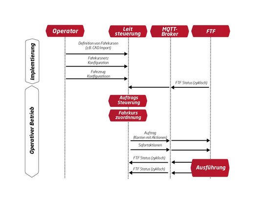 Copyright: Verband der Automobilindustrie e.V. (VDA)